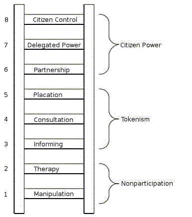 ladder of community participation